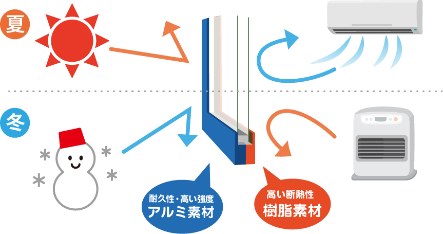 耐久性・高い強度 アルミ素材 / 高い断熱性 樹脂素材