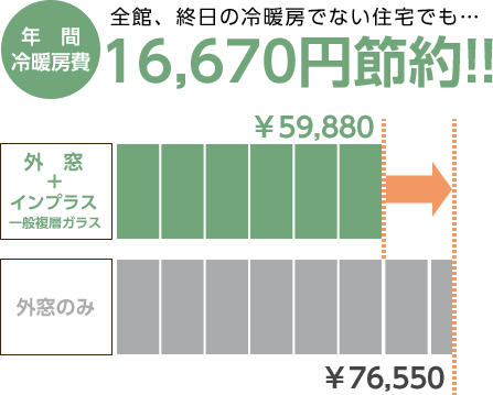 年間冷房費　16,670円節約!!